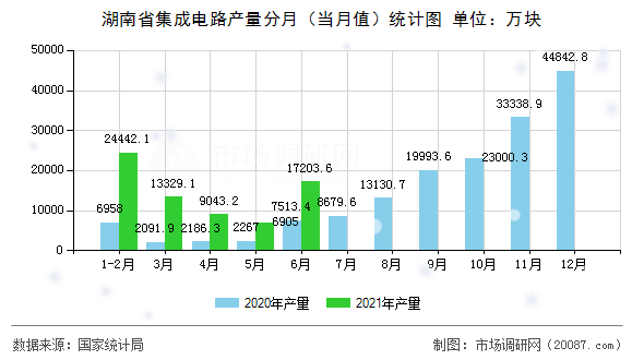 湖南省集成电路产量分月（当月值）统计图