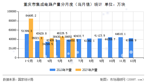 重庆市集成电路产量分月度（当月值）统计