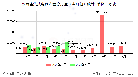 陕西省集成电路产量分月度（当月值）统计