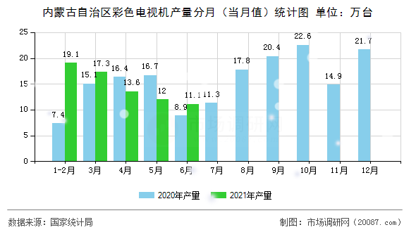 内蒙古自治区彩色电视机产量分月（当月值）统计图