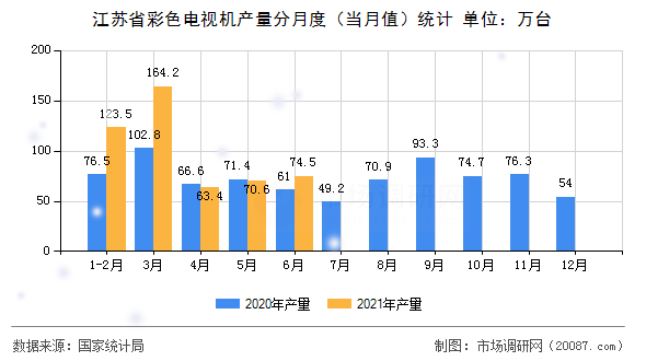 江苏省彩色电视机产量分月度（当月值）统计