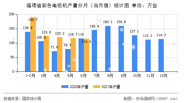 福建省彩色电视机产量分月(当月值)统计图 福建省彩色电视机产量分月(当月值)统计图