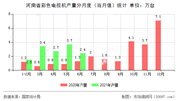 河南省彩色电视机产量分月度（当月值）统计