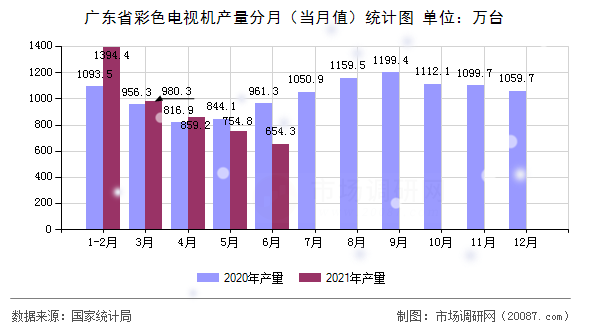 广东省彩色电视机产量分月(当月值)统计图 广东省彩色电视机产量分月(当月值)统计图