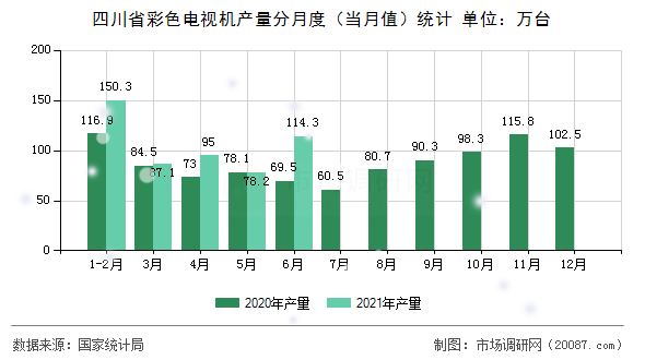 四川省彩色电视机产量分月度(当月值)统计 四川省彩色电视机产量分月度(当月值)统计