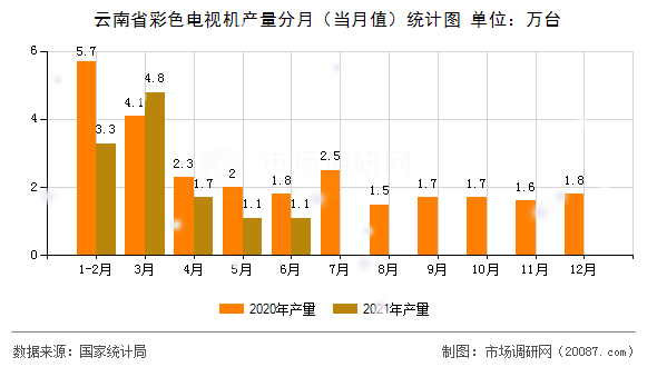 云南省彩色电视机产量分月(当月值)统计图 云南省彩色电视机产量分月(当月值)统计图