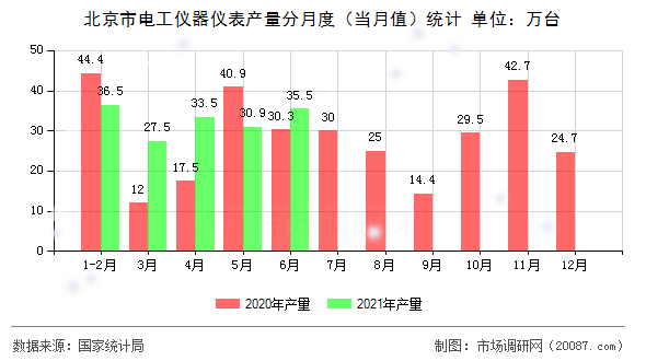 北京市电工仪器仪表产量分月度（当月值）统计