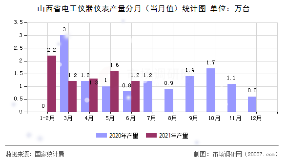 山西省电工仪器仪表产量分月（当月值）统计图