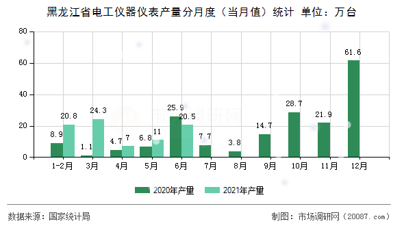 黑龙江省电工仪器仪表产量分月度(当月值)统计 黑龙江省电工仪器仪表产量分月度(当月值)统计