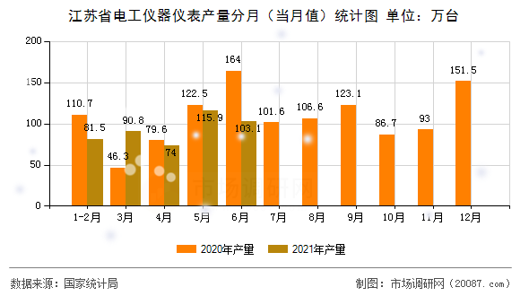 江苏省电工仪器仪表产量分月（当月值）统计图