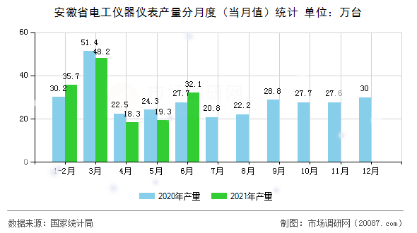 安徽省电工仪器仪表产量分月度(当月值)统计 安徽省电工仪器仪表产量分月度(当月值)统计