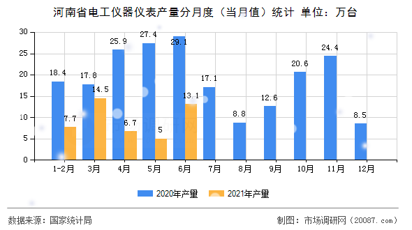 河南省电工仪器仪表产量分月度(当月值)统计 河南省电工仪器仪表产量分月度(当月值)统计