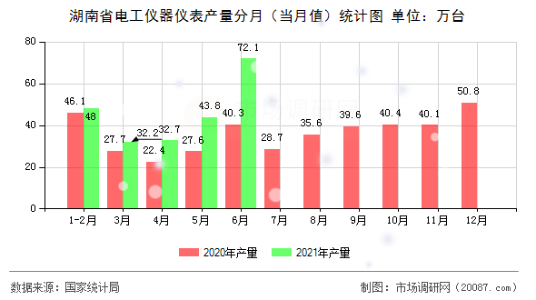 湖南省电工仪器仪表产量分月(当月值)统计图 湖南省电工仪器仪表产量分月(当月值)统计图