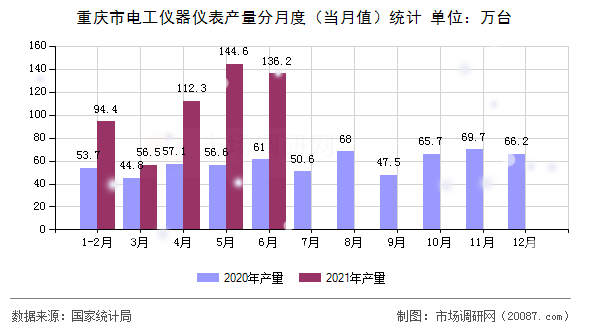 重庆市电工仪器仪表产量分月度（当月值）统计