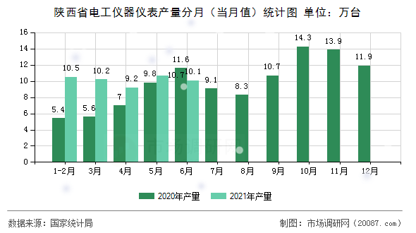 陕西省电工仪器仪表产量分月（当月值）统计图