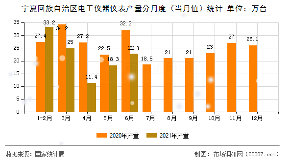 宁夏回族自治区电工仪器仪表产量分月度(当月值)统计 宁夏回族自治区电工仪器仪表产量分月度(当月值)统计