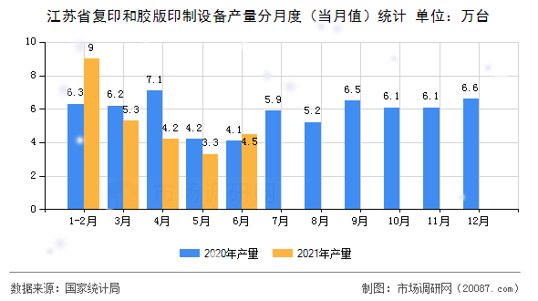 江苏省复印和胶版印制设备产量分月度（当月值）统计