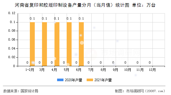 河南省复印和胶版印制设备产量分月（当月值）统计图
