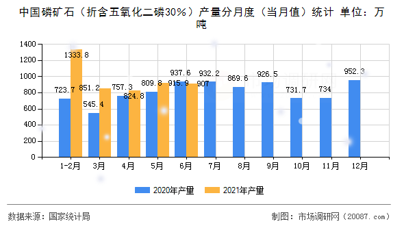 中国磷矿石(折含五氧化二磷30%)产量分月度(当月值)统计 中国磷矿石(折含五氧化二磷30%)产量分月度(当月值)统计
