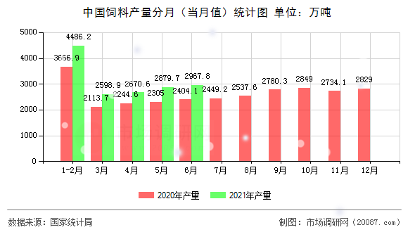 中国饲料产量分月(当月值)统计图 中国饲料产量分月(当月值)统计图