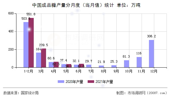 中国成品糖产量分月度(当月值)统计 中国成品糖产量分月度(当月值)统计