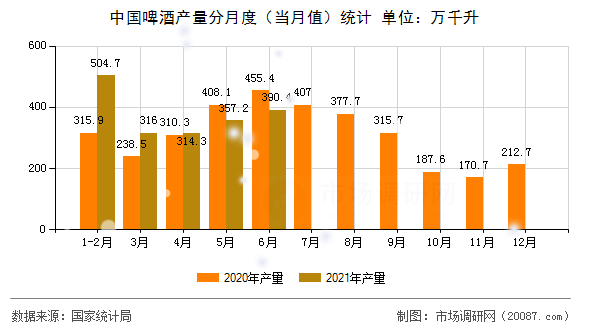 中国啤酒产量分月度(当月值)统计 中国啤酒产量分月度(当月值)统计