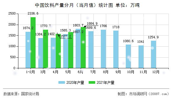 中国饮料产量分月(当月值)统计图 中国饮料产量分月(当月值)统计图