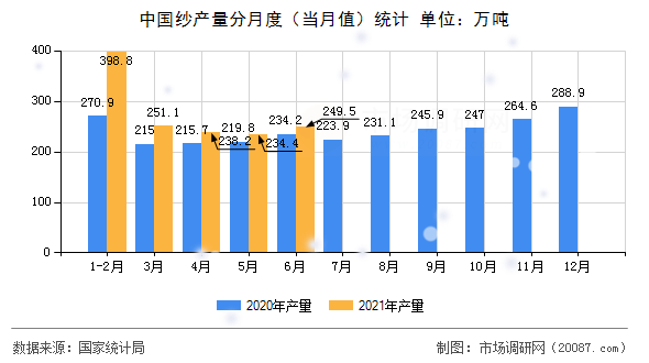 中国纱产量分月度(当月值)统计 中国纱产量分月度(当月值)统计
