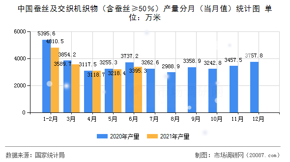 中国蚕丝及交织机织物（含蚕丝≥50％）产量分月（当月值）统计图