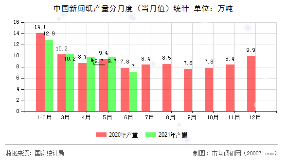 中国新闻纸产量分月度(当月值)统计 中国新闻纸产量分月度(当月值)统计