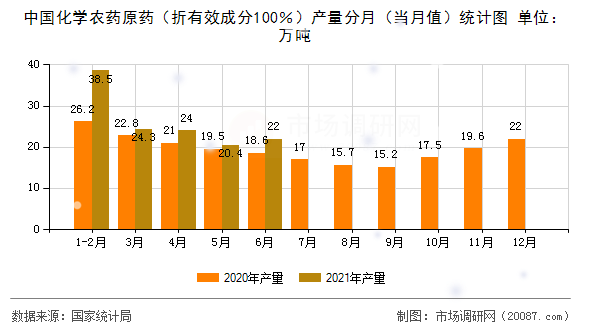 中国化学农药原药（折有效成分100％）产量分月（当月值）统计图