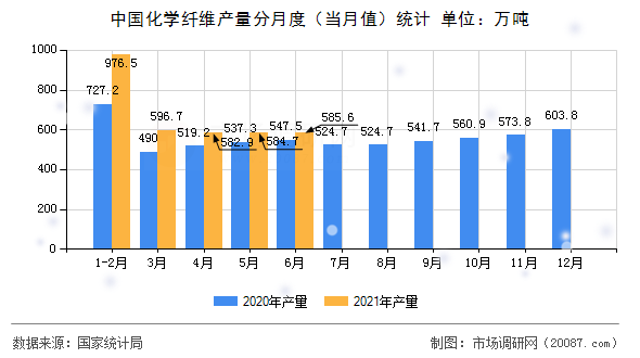 中国化学纤维产量分月度（当月值）统计
