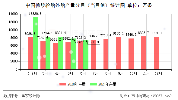 中国橡胶轮胎外胎产量分月(当月值)统计图 中国橡胶轮胎外胎产量分月(当月值)统计图