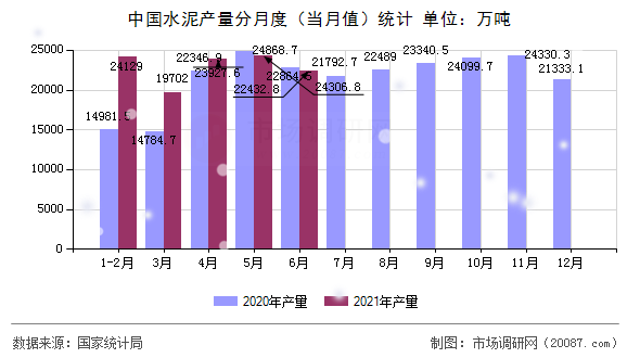 中国水泥产量分月度（当月值）统计