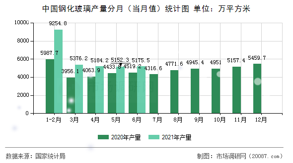中国钢化玻璃产量分月(当月值)统计图 中国钢化玻璃产量分月(当月值)统计图