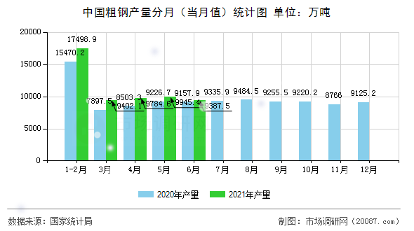 中国粗钢产量分月(当月值)统计图 中国粗钢产量分月(当月值)统计图