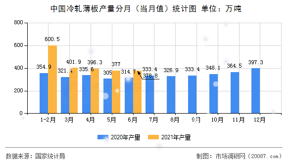 中国冷轧薄板产量分月（当月值）统计图