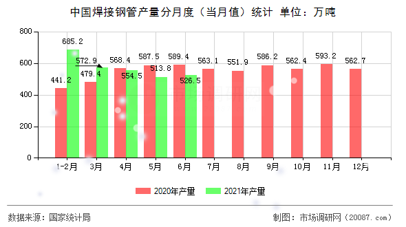 中国焊接钢管产量分月度（当月值）统计