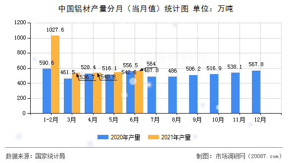中国铝材产量分月（当月值）统计图