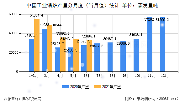 中国工业锅炉产量分月度(当月值)统计 中国工业锅炉产量分月度(当月值)统计