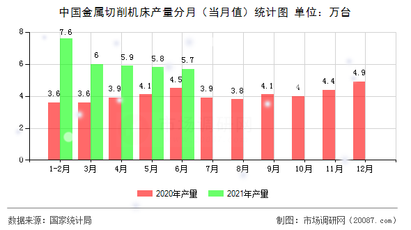 中国金属切削机床产量分月（当月值）统计图