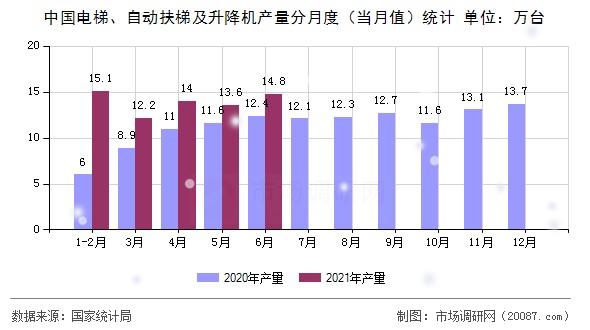 中国电梯、自动扶梯及升降机产量分月度（当月值）统计
