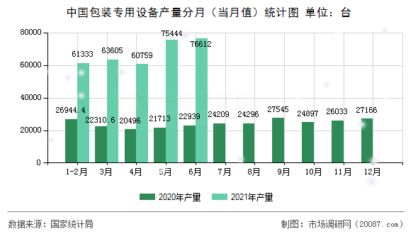 中国包装专用设备产量分月（当月值）统计图