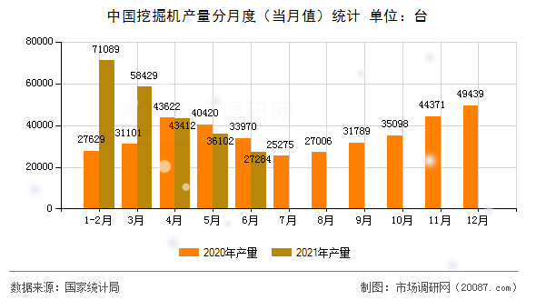 中国挖掘机产量分月度（当月值）统计