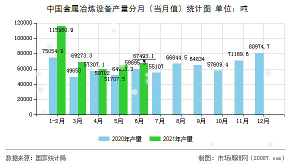中国金属冶炼设备产量分月（当月值）统计图