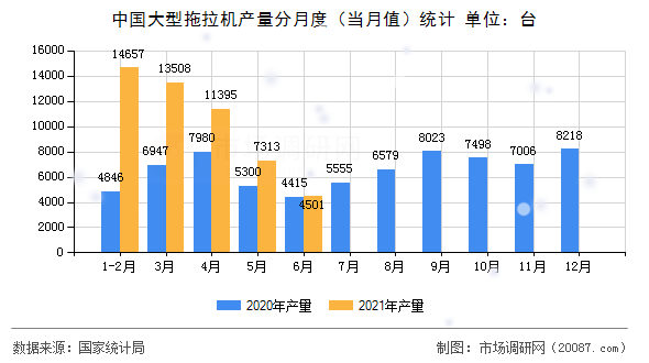 中国大型拖拉机产量分月度(当月值)统计 中国大型拖拉机产量分月度(当月值)统计