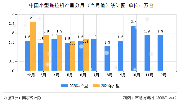 中国小型拖拉机产量分月（当月值）统计图