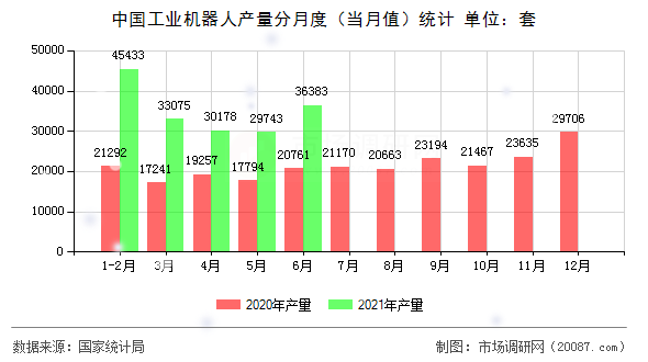 中国工业机器人产量分月度（当月值）统计