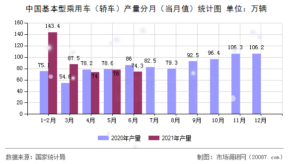 中国基本型乘用车(轿车)产量分月(当月值)统计图 中国基本型乘用车(轿车)产量分月(当月值)统计图