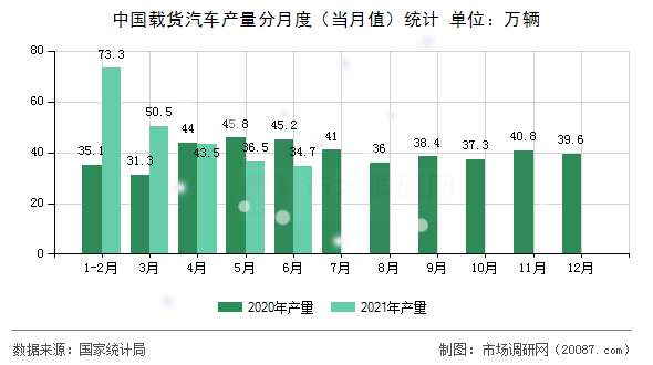 中国载货汽车产量分月度(当月值)统计 中国载货汽车产量分月度(当月值)统计